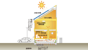 熱回収率93％24時間eco-i換気システム