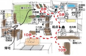 家事動線の図